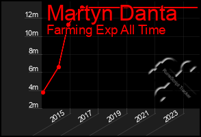 Total Graph of Martyn Danta