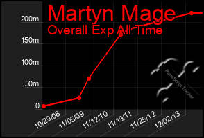 Total Graph of Martyn Mage