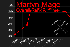 Total Graph of Martyn Mage