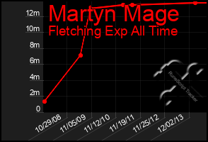 Total Graph of Martyn Mage