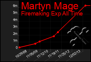 Total Graph of Martyn Mage