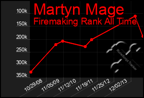 Total Graph of Martyn Mage