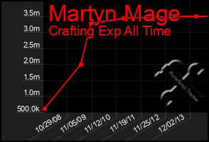 Total Graph of Martyn Mage