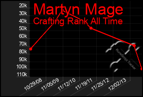 Total Graph of Martyn Mage