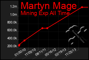 Total Graph of Martyn Mage