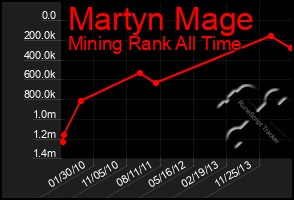 Total Graph of Martyn Mage