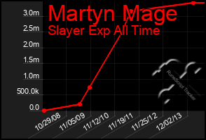 Total Graph of Martyn Mage