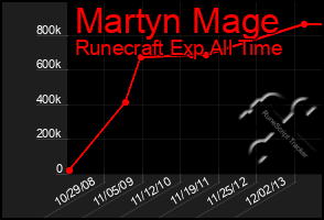 Total Graph of Martyn Mage