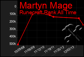 Total Graph of Martyn Mage