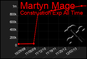 Total Graph of Martyn Mage