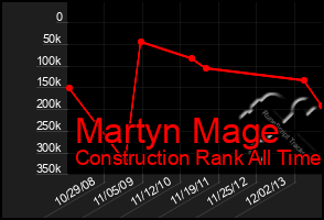 Total Graph of Martyn Mage