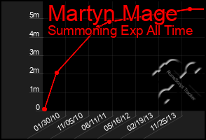 Total Graph of Martyn Mage