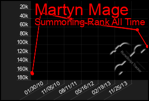 Total Graph of Martyn Mage