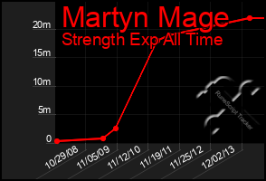 Total Graph of Martyn Mage