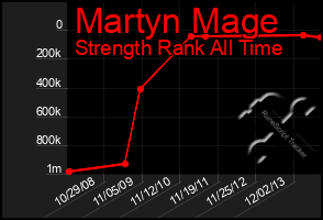 Total Graph of Martyn Mage