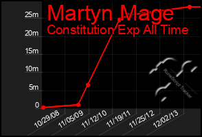 Total Graph of Martyn Mage