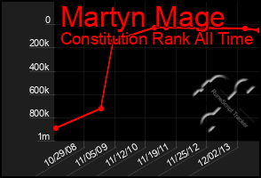 Total Graph of Martyn Mage