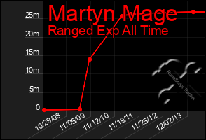 Total Graph of Martyn Mage