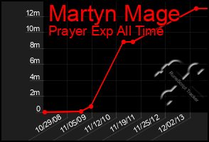 Total Graph of Martyn Mage