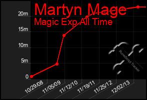 Total Graph of Martyn Mage