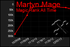 Total Graph of Martyn Mage