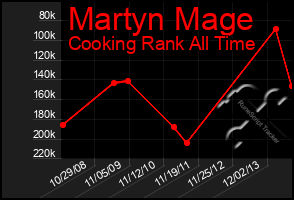 Total Graph of Martyn Mage