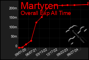 Total Graph of Martyren