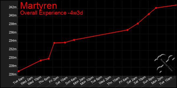 Last 31 Days Graph of Martyren