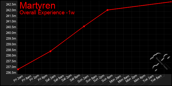 1 Week Graph of Martyren