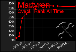 Total Graph of Martyren