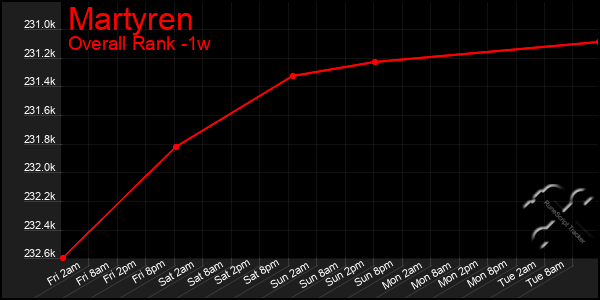 1 Week Graph of Martyren