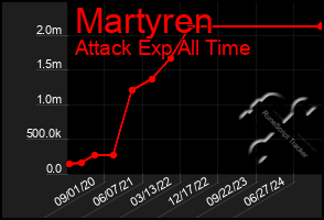 Total Graph of Martyren