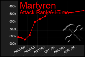 Total Graph of Martyren