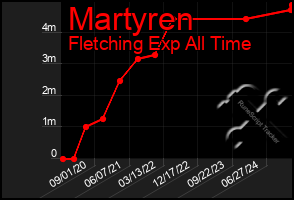 Total Graph of Martyren