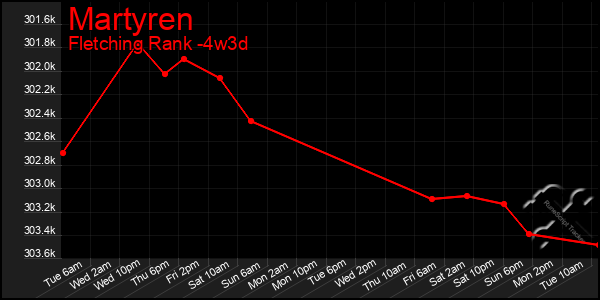 Last 31 Days Graph of Martyren