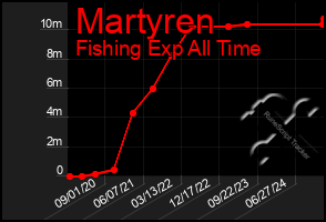 Total Graph of Martyren