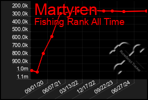 Total Graph of Martyren