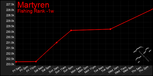 Last 7 Days Graph of Martyren