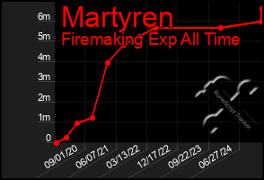 Total Graph of Martyren