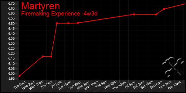 Last 31 Days Graph of Martyren