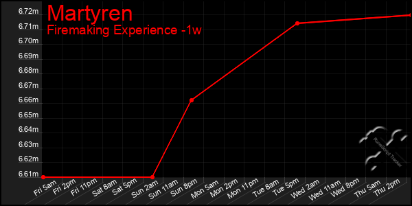 Last 7 Days Graph of Martyren