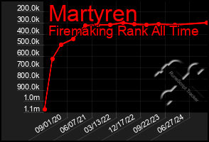 Total Graph of Martyren