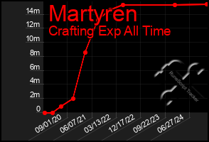 Total Graph of Martyren