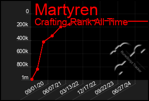 Total Graph of Martyren