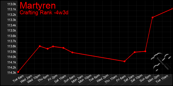 Last 31 Days Graph of Martyren