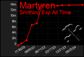 Total Graph of Martyren