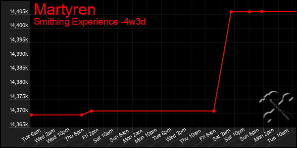 Last 31 Days Graph of Martyren