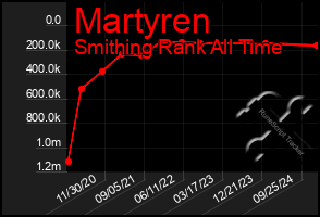 Total Graph of Martyren