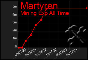 Total Graph of Martyren