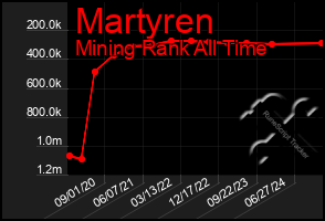 Total Graph of Martyren